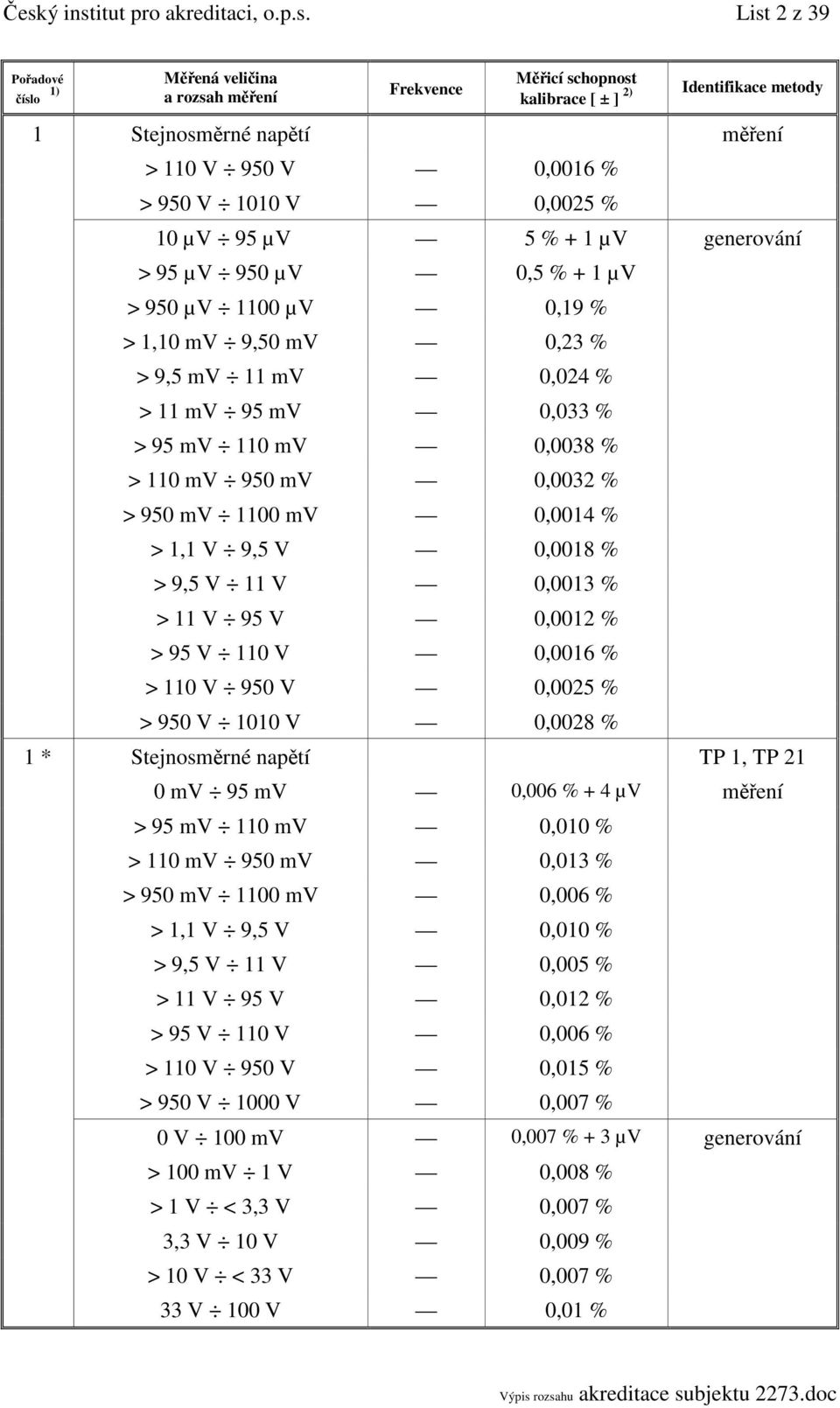 0,0013 % > 11 V 95 V 0,0012 % > 95 V 110 V 0,0016 % > 110 V 950 V 0,0025 % > 950 V 1010 V 0,0028 % 1 * Stejnosměrné napětí TP 1, TP 21 0 mv 95 mv 0,006 % + 4 µv měření > 95 mv 110 mv 0,010 % > 110 mv