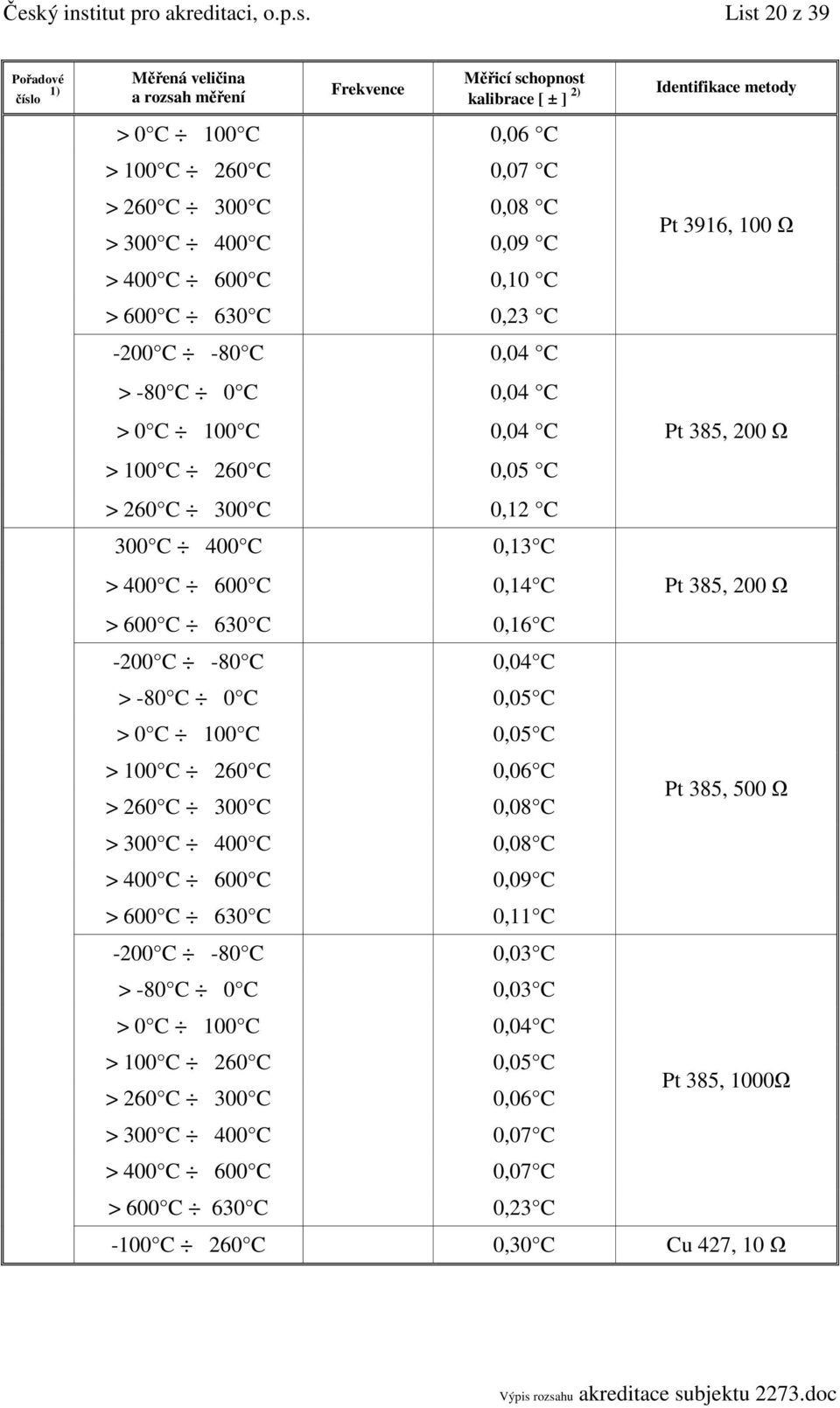 -200 C -80 C 0,04 C > -80 C 0 C 0,05 C > 0 C 100 C 0,05 C > 100 C 260 C 0,06 C > 260 C 300 C 0,08 C > 300 C 400 C 0,08 C > 400 C 600 C 0,09 C > 600 C 630 C 0,11 C -200 C -80 C 0,03 C > -80 C