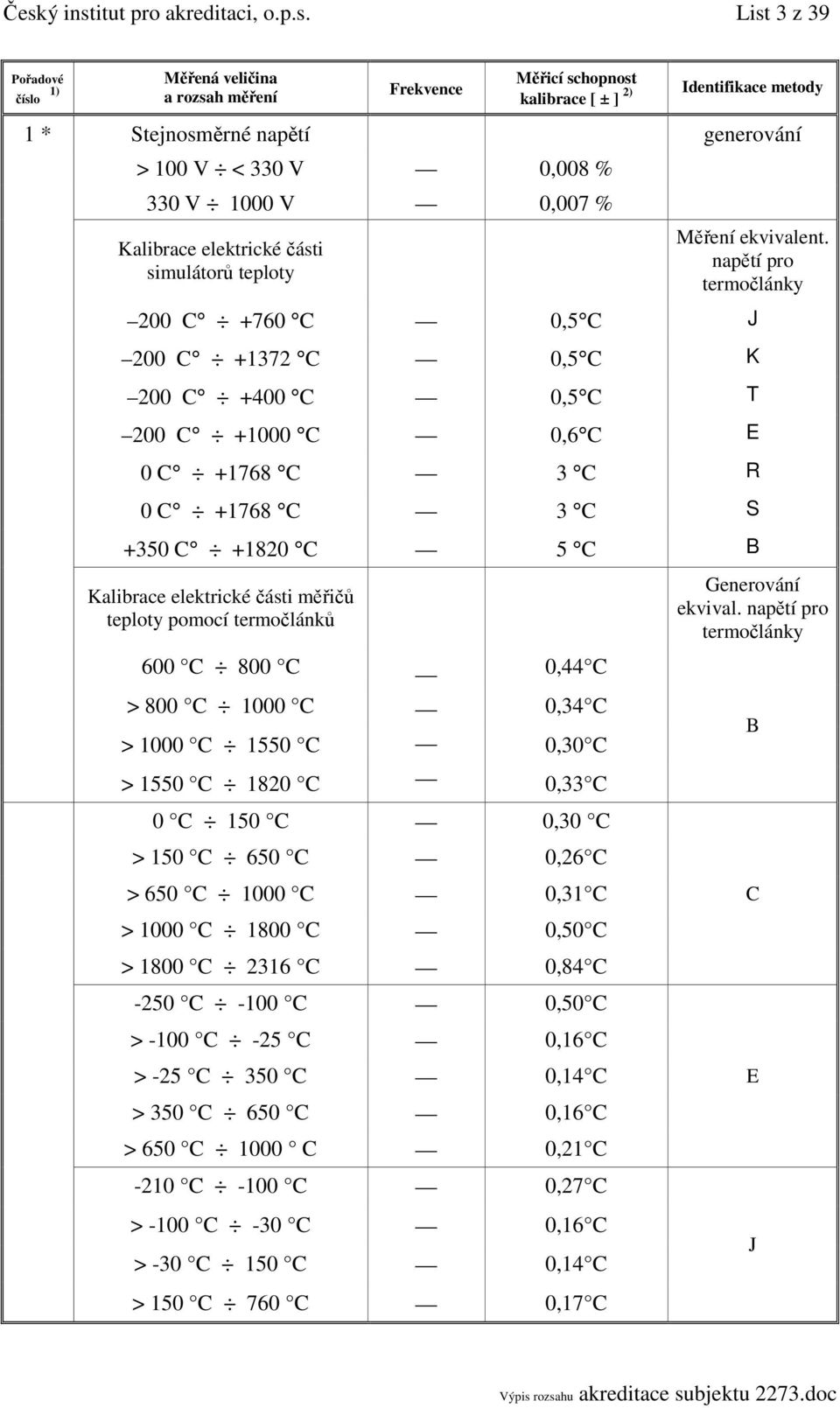 teploty pomocí termočlánků 600 C 800 C 0,44 C > 800 C 1000 C 0,34 C > 1000 C 1550 C 0,30 C > 1550 C 1820 C 0,33 C 0 C 150 C 0,30 C > 150 C 650 C 0,26 C > 650 C 1000 C 0,31 C > 1000 C 1800 C 0,50 C >