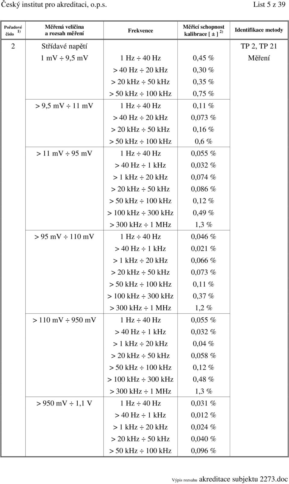 khz 100 khz 0,12 % > 100 khz 300 khz 0,49 % > 300 khz 1 MHz 1,3 % > 95 mv 110 mv 1 Hz 40 Hz 0,046 % > 40 Hz 1 khz 0,021 % > 1 khz 20 khz 0,066 % > 20 khz 50 khz 0,073 % > 50 khz 100 khz 0,11 % > 100