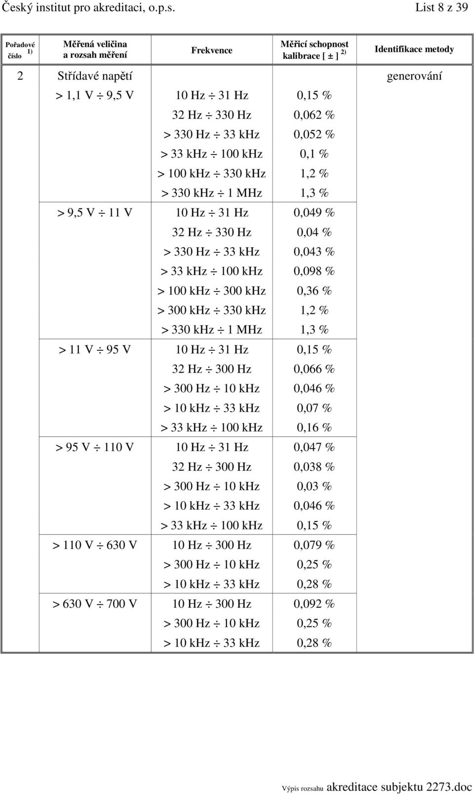 % > 11 V 95 V 10 Hz 31 Hz 0,15 % 32 Hz 300 Hz 0,066 % > 300 Hz 10 khz 0,046 % > 10 khz 33 khz 0,07 % > 33 khz 100 khz 0,16 % > 95 V 110 V 10 Hz 31 Hz 0,047 % 32 Hz 300 Hz 0,038 % > 300 Hz 10 khz 0,03