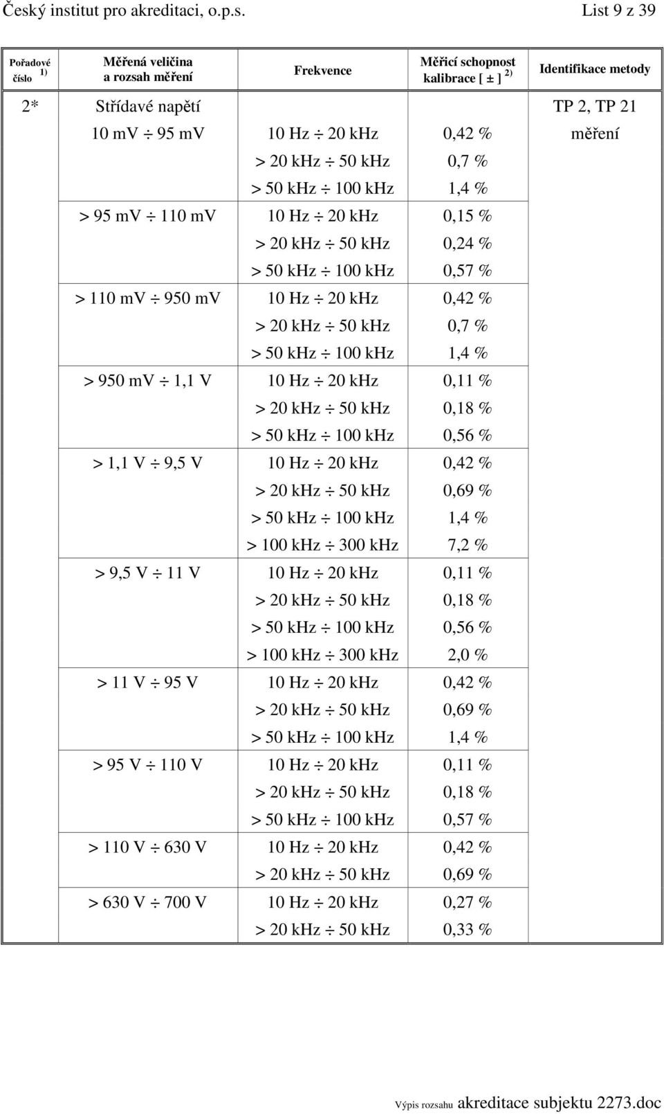 khz 0,56 % > 1,1 V 9,5 V 10 Hz 20 khz 0,42 % > 20 khz 50 khz 0,69 % > 50 khz 100 khz 1,4 % > 100 khz 300 khz 7,2 % > 9,5 V 11 V 10 Hz 20 khz 0,11 % > 20 khz 50 khz 0,18 % > 50 khz 100 khz 0,56 % >