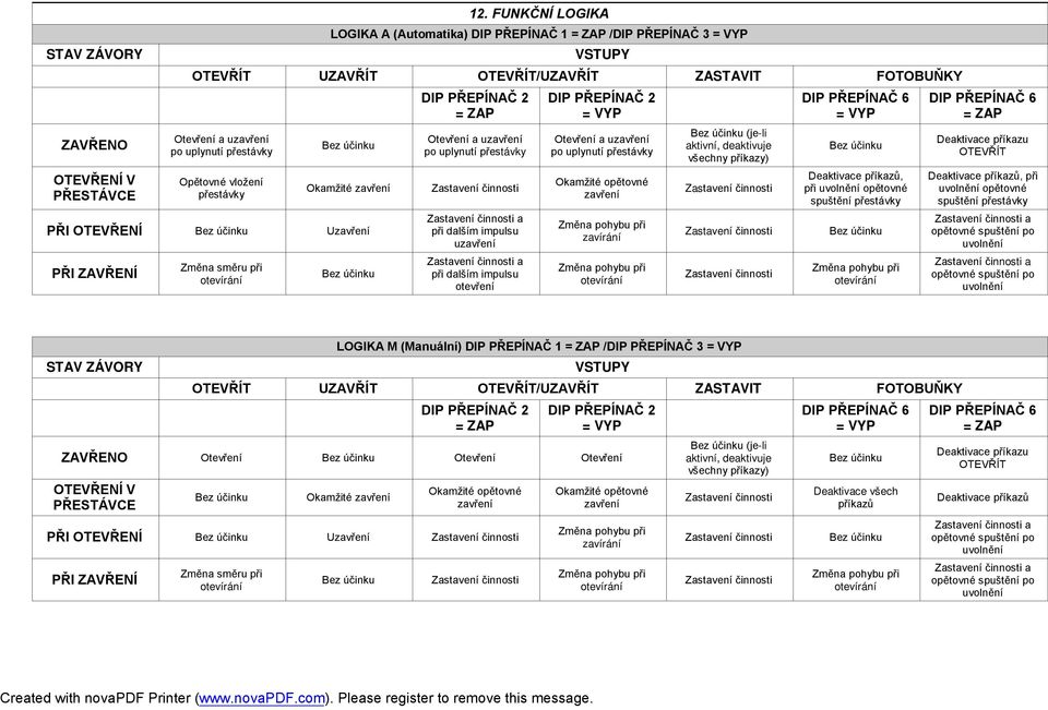 přestávky Okamžité zavření PŘI OTEVŘENÍ Uzavření PŘI ZAVŘENÍ Změna směru při otevírání DIP PŘEPÍNAČ 2 = ZAP Otevření a uzavření po uplynutí přestávky Zastavení činnosti Zastavení činnosti a při