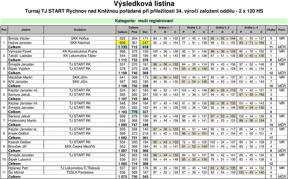 Celkem 1 133 715 418 11 MČR Vymazal Pavel KK Konstruktiva Praha 568 375 193 100 + 36 = 136 95 + 51 = 146 98 + 36 = 134 82 + 70 = 152 5 MR Takáč Ladislav KK Lokomotiva Tábor 544 358 186 89 + 54 = 143