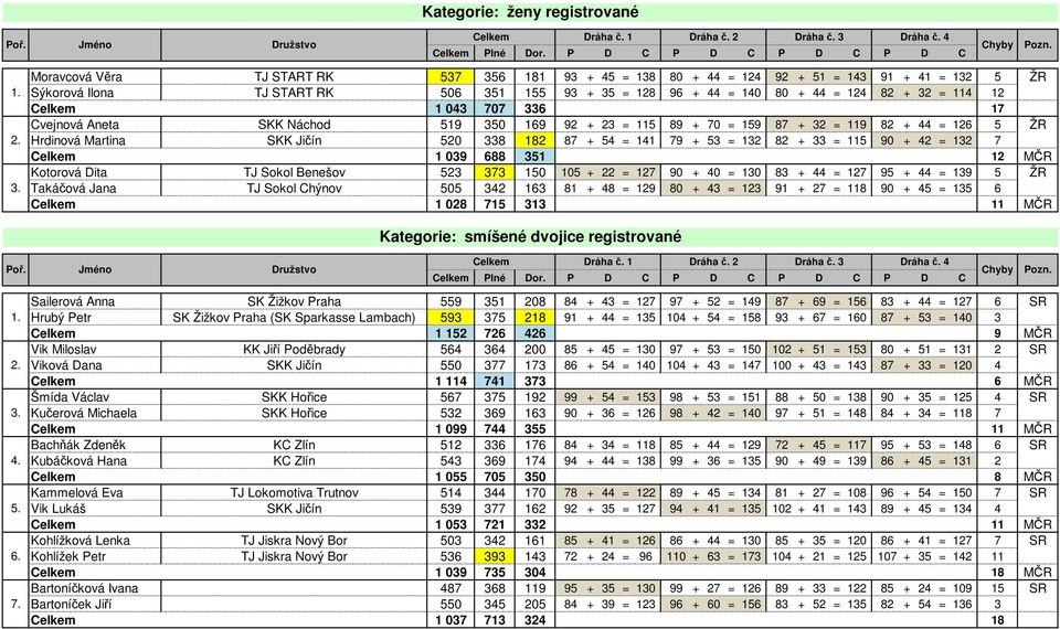 Celkem 1 043 707 336 17 Cvejnová Aneta SKK Náchod 519 350 169 92 + 23 = 115 89 + 70 = 159 87 + 32 = 119 82 + 44 = 126 5 ŽR Hrdinová Martina SKK Jičín 520 338 182 87 + 54 = 141 79 + 53 = 132 82 + 33 =