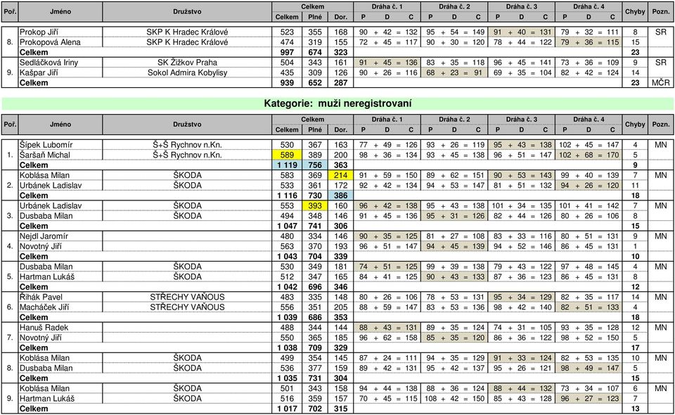 26 = 116 68 + 23 = 91 69 + 35 = 104 82 + 42 = 124 14 Celkem 939 652 287 23 MČR Kategorie: muži neregistrovaní 6. 7. 8. 9. Šípek Lubomír Š+Š Rychnov n.kn.