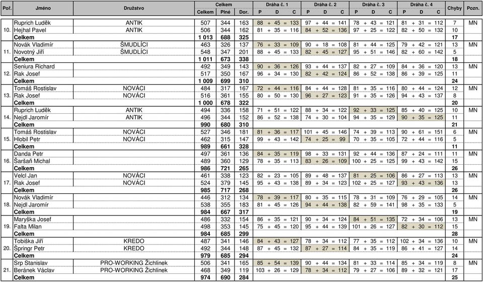 688 325 17 Novák Vladimír ŠMUDLÍCI 463 326 137 76 + 33 = 109 90 + 18 = 108 81 + 44 = 125 79 + 42 = 121 13 MN Novotný Jiří ŠMUDLÍCI 548 347 201 88 + 45 = 133 82 + 45 = 127 95 + 51 = 146 82 + 60 = 142