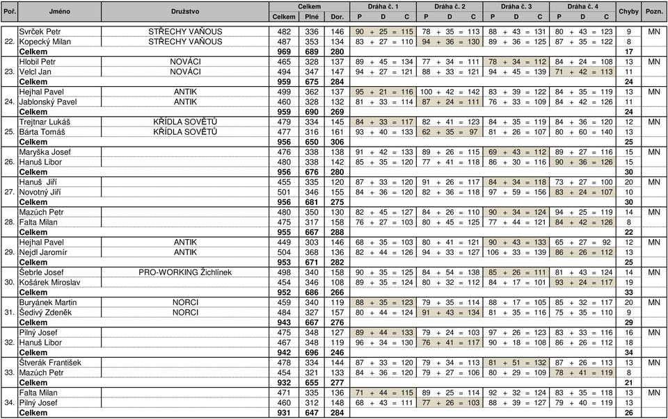 = 122 8 Celkem 969 689 280 17 Hlobil Petr NOVÁCI 465 328 137 89 + 45 = 134 77 + 34 = 111 78 + 34 = 112 84 + 24 = 108 13 MN Velcl Jan NOVÁCI 494 347 147 94 + 27 = 121 88 + 33 = 121 94 + 45 = 139 71 +