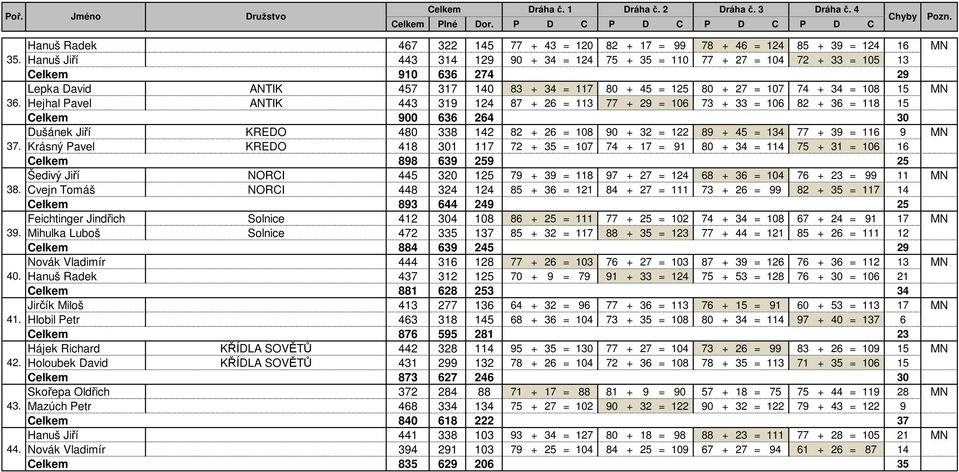Lepka David ANTIK 457 317 140 83 + 34 = 117 80 + 45 = 125 80 + 27 = 107 74 + 34 = 108 15 MN Hejhal Pavel ANTIK 443 319 124 87 + 26 = 113 77 + 29 = 106 73 + 33 = 106 82 + 36 = 118 15 Celkem 900 636