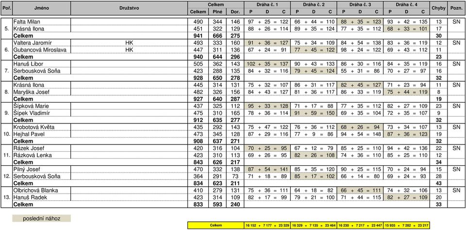 Valtera Jaromír HK 493 333 160 91 + 36 = 127 75 + 34 = 109 84 + 54 = 138 83 + 36 = 119 12 SN Gubancová Miroslava HK 447 311 136 67 + 24 = 91 77 + 45 = 122 98 + 24 = 122 69 + 43 = 112 11 Celkem 940