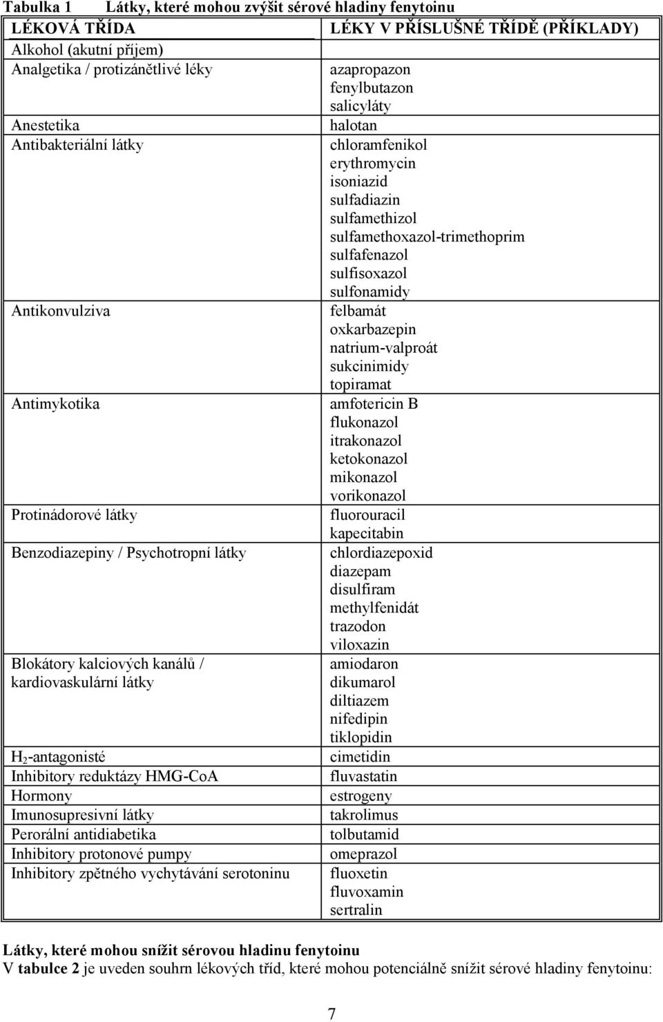 Inhibitory reduktázy HMG-CoA Hormony Imunosupresivní látky Perorální antidiabetika Inhibitory protonové pumpy Inhibitory zpětného vychytávání serotoninu halotan chloramfenikol erythromycin isoniazid