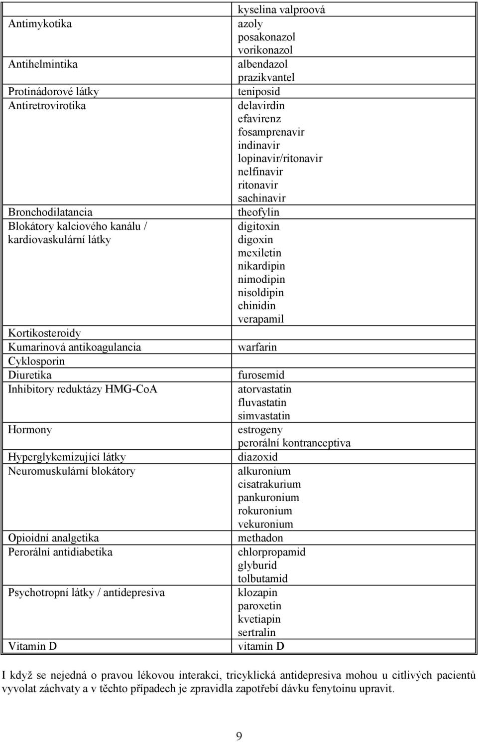 valproová azoly posakonazol vorikonazol albendazol prazikvantel teniposid delavirdin efavirenz fosamprenavir indinavir lopinavir/ritonavir nelfinavir ritonavir sachinavir theofylin digitoxin digoxin