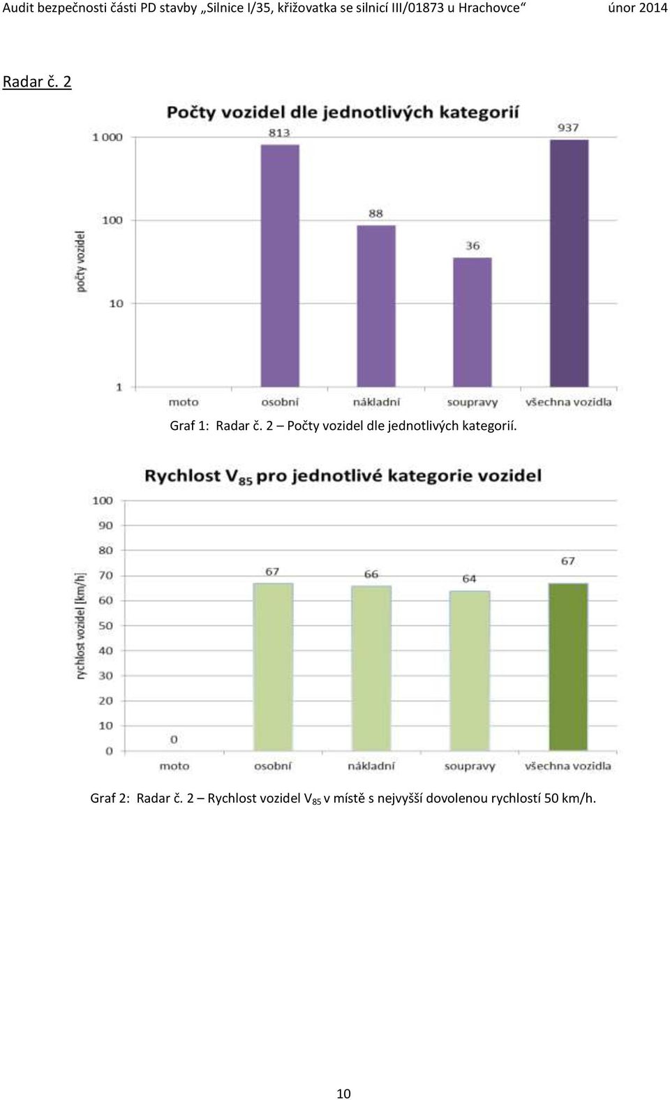 kategorií. Graf 2: Radar č.