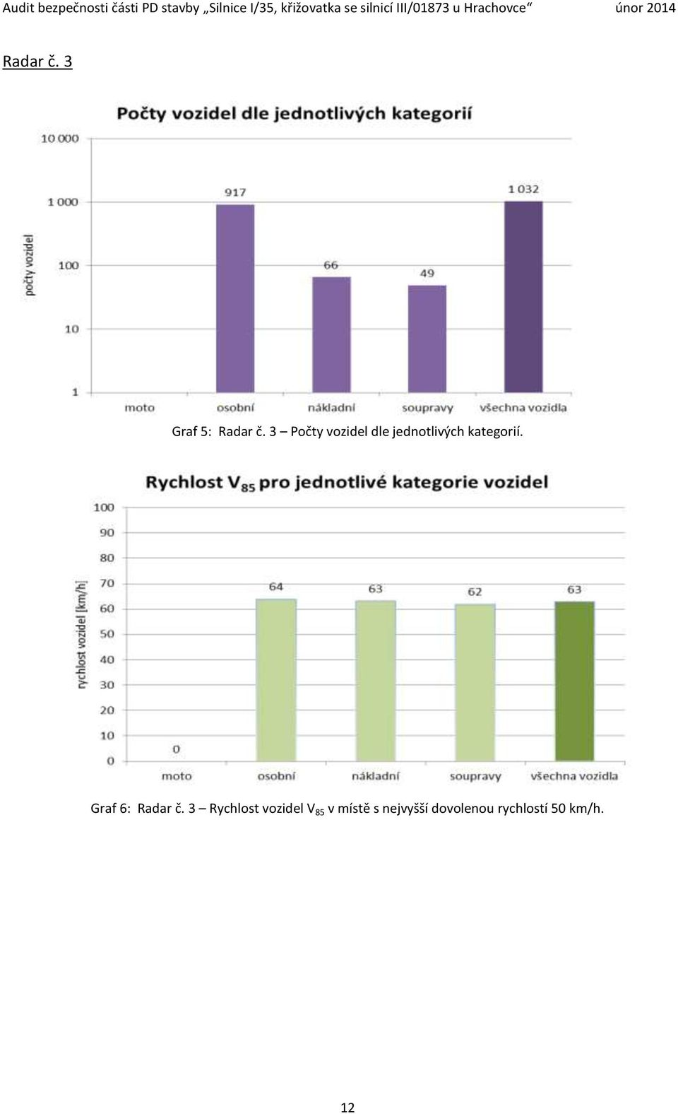 kategorií. Graf 6: Radar č.