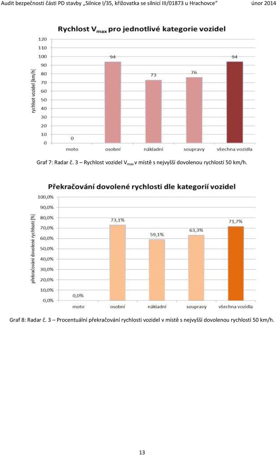 dovolenou rychlostí 50 km/h. Graf 8: Radar č.