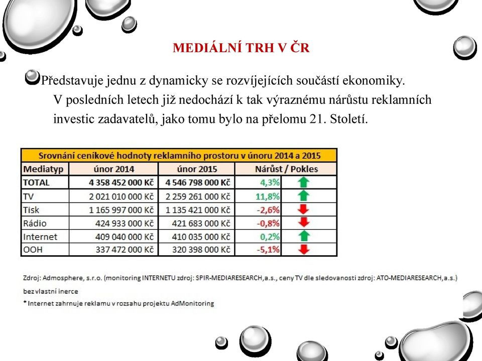 V posledních letech již nedochází k tak výraznému