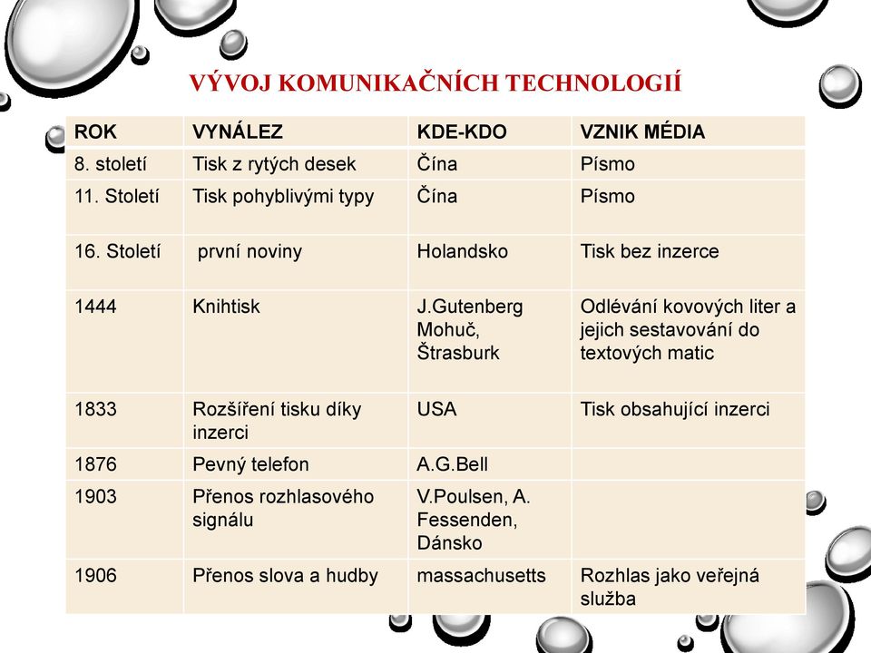 Gutenberg Mohuč, Štrasburk Odlévání kovových liter a jejich sestavování do textových matic 1833 Rozšíření tisku díky inzerci USA