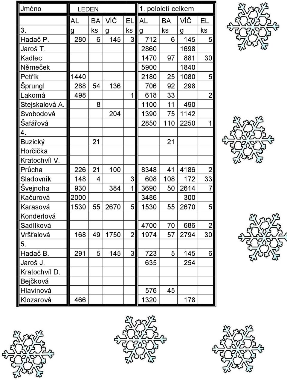 8 1100 11 490 Svobodová 204 1390 75 1142 Šafářová 2850 110 2250 1 4. Buzický 21 21 Horčička Kratochvíl V.