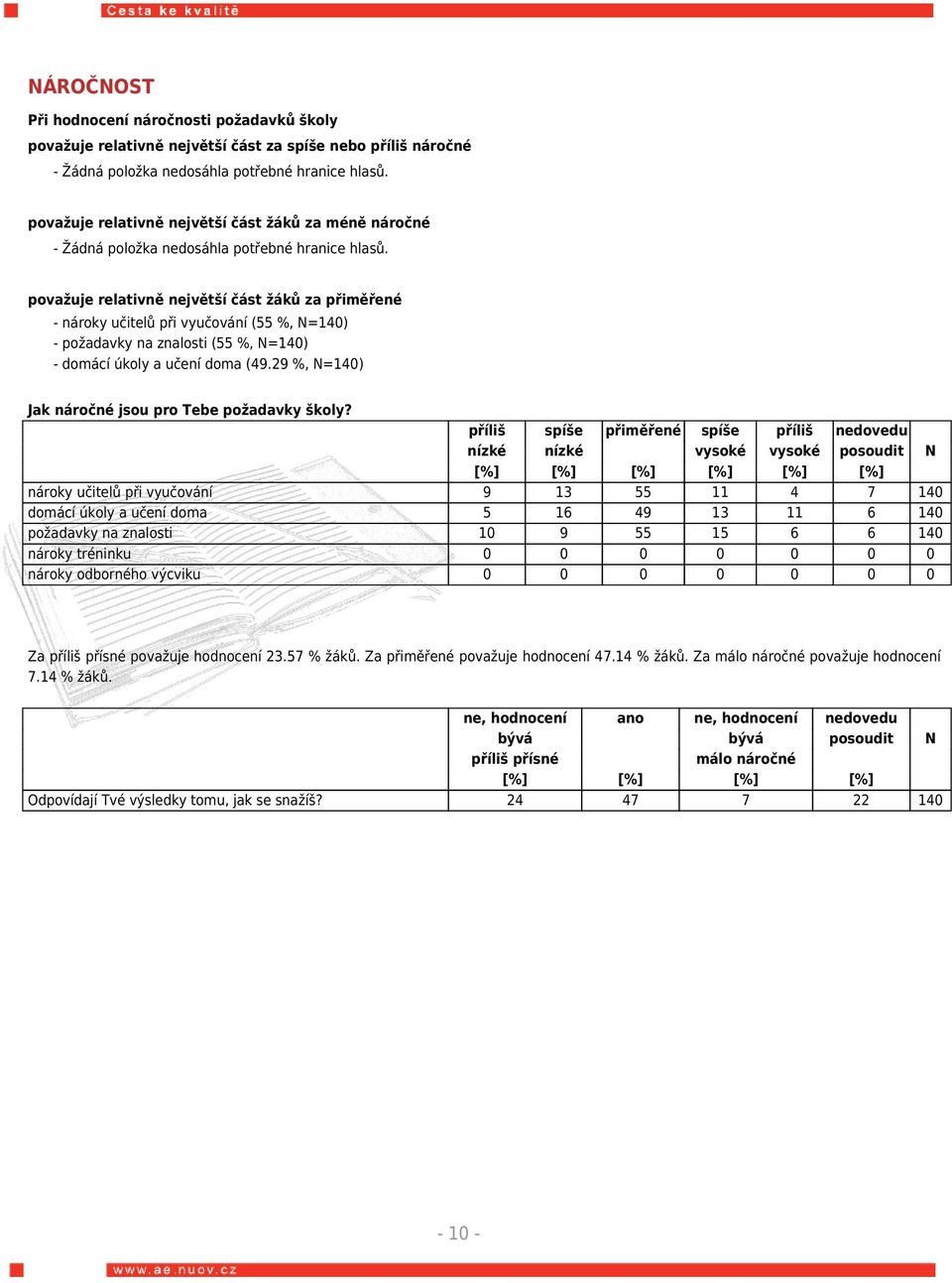 příliš spíše přiměřené spíše příliš nedovedu nízké nízké vysoké vysoké posoudit N [%] [%] [%] [%] [%] [%] nároky učitelů při vyučování 9 13 55 11 4 7 140 domácí úkoly a učení doma 5 16 49 13 11 6 140