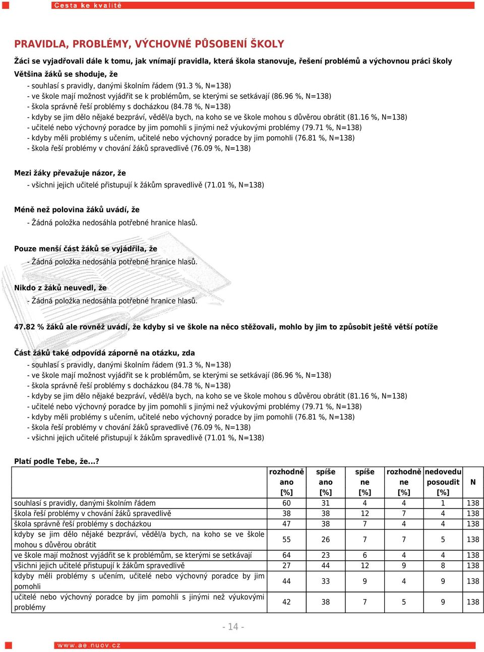 78 %, N=138) - kdyby se jim dělo nějaké bezpráví, věděl/a bych, na koho se ve škole mohou s důvěrou obrátit (81.