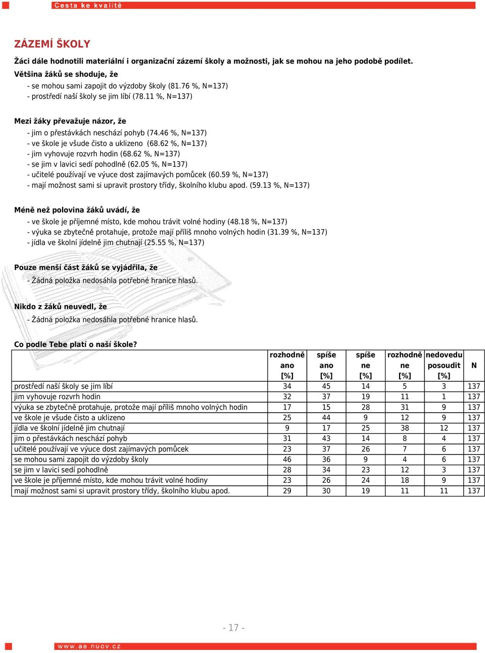 62 %, N=137) - jim vyhovuje rozvrh hodin (68.62 %, N=137) - se jim v lavici sedí pohodlně (62.05 %, N=137) - učitelé používají ve výuce dost zajímavých pomůcek (60.
