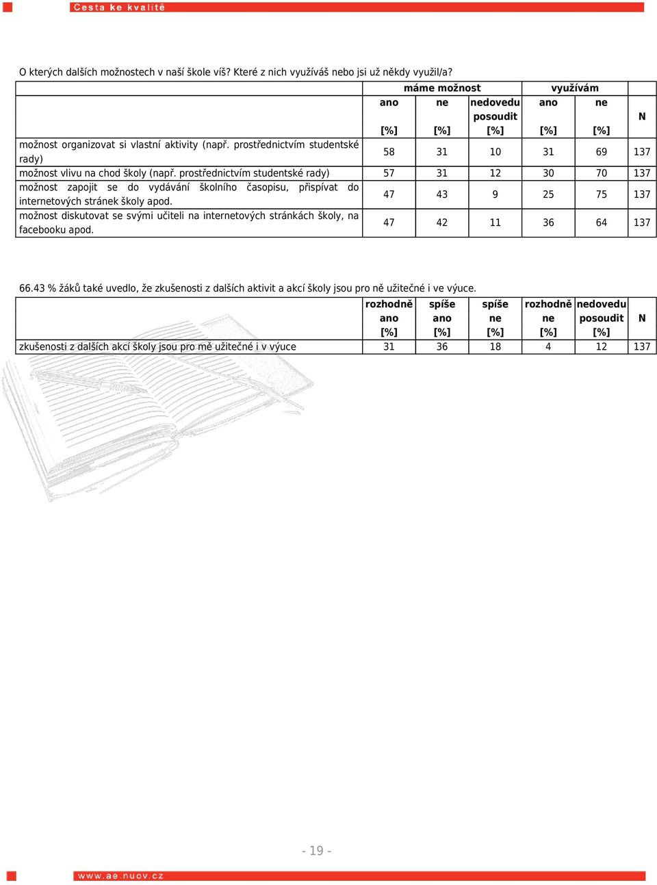 prostřednictvím studentské rady) 58 31 10 31 69 137 možnost vlivu na chod školy (např.