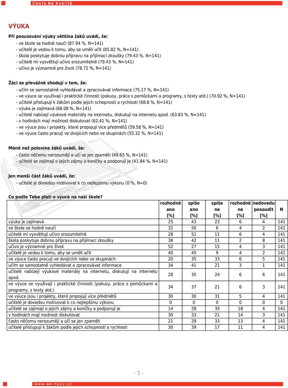 72 %, N=141) Žáci se převážně shodují v tom, že: - učím se samostatně vyhledávat a zpracovávat informace (75.