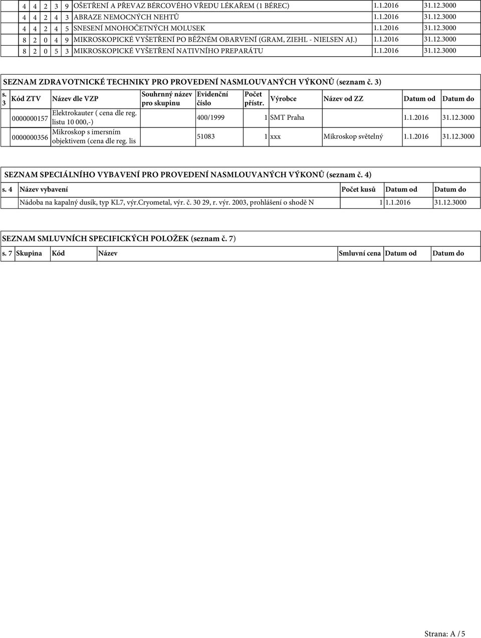 3 Kód ZTV Název dle VZP Souhrnný název Evidenční pro skupinu číslo Elektrokauter ( cena dle reg. 0000000157 listu 10 000,-) Mikroskop s imersním 0000000356 objektivem (cena dle reg. lis Počet přístr.