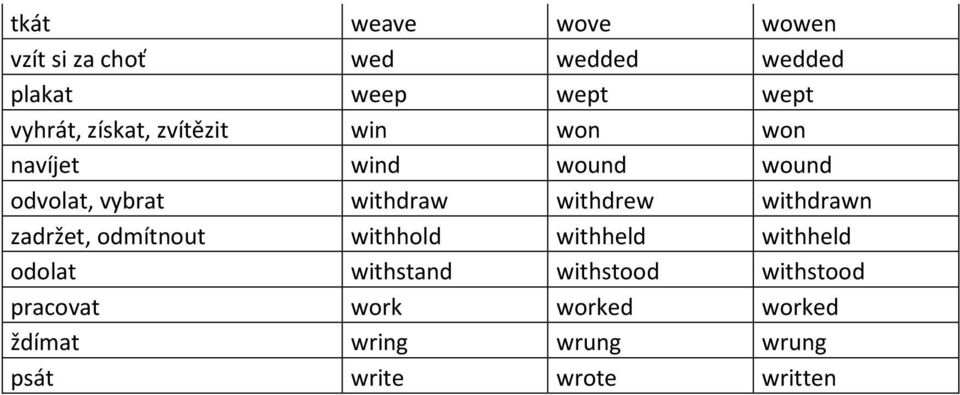 withdrew withdrawn zadržet, odmítnout withhold withheld withheld odolat withstand
