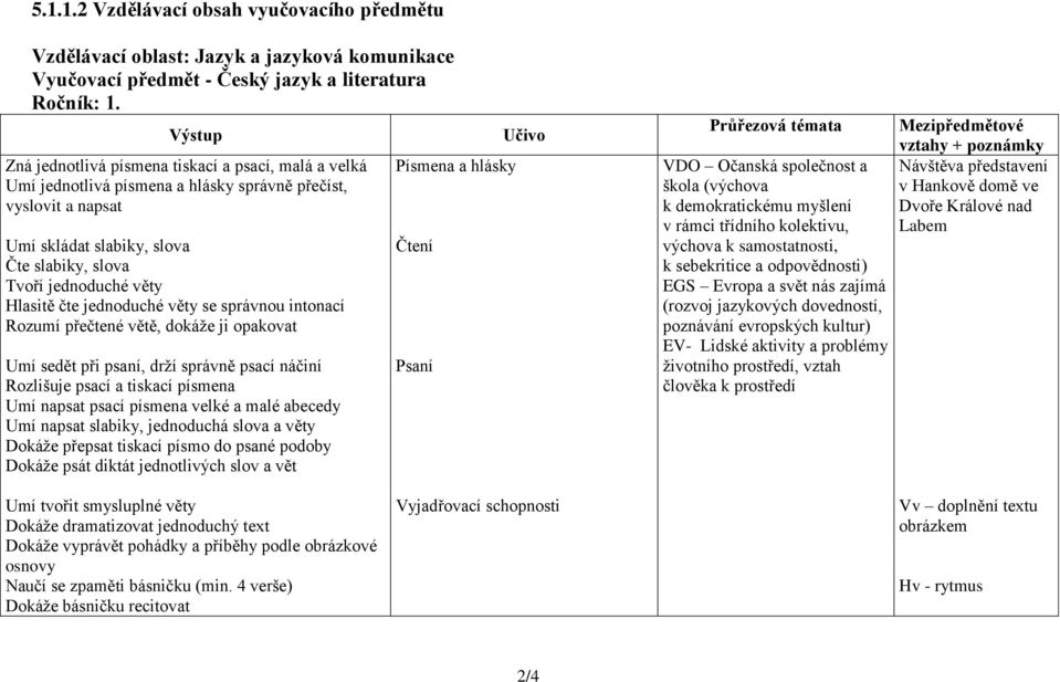 Hlasitě čte jednoduché věty se správnou intonací Rozumí přečtené větě, dokáže ji opakovat Umí sedět při psaní, drží správně psací náčiní Rozlišuje psací a tiskací písmena Umí napsat psací písmena