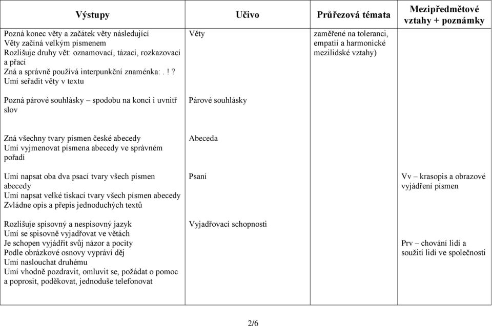 !? Umí seřadit věty v textu Věty zaměřené na toleranci, empatii a harmonické mezilidské vztahy) Pozná párové souhlásky spodobu na konci i uvnitř slov Párové souhlásky Zná všechny tvary písmen české