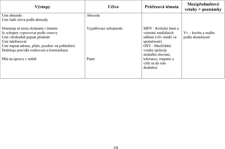 rozhovoru a komunikace Dbá na úpravu v sešitě Vyjadřovací schopnosti Psaní MDV - Kritické čtení a vnímání mediálních sdělení (vliv médií