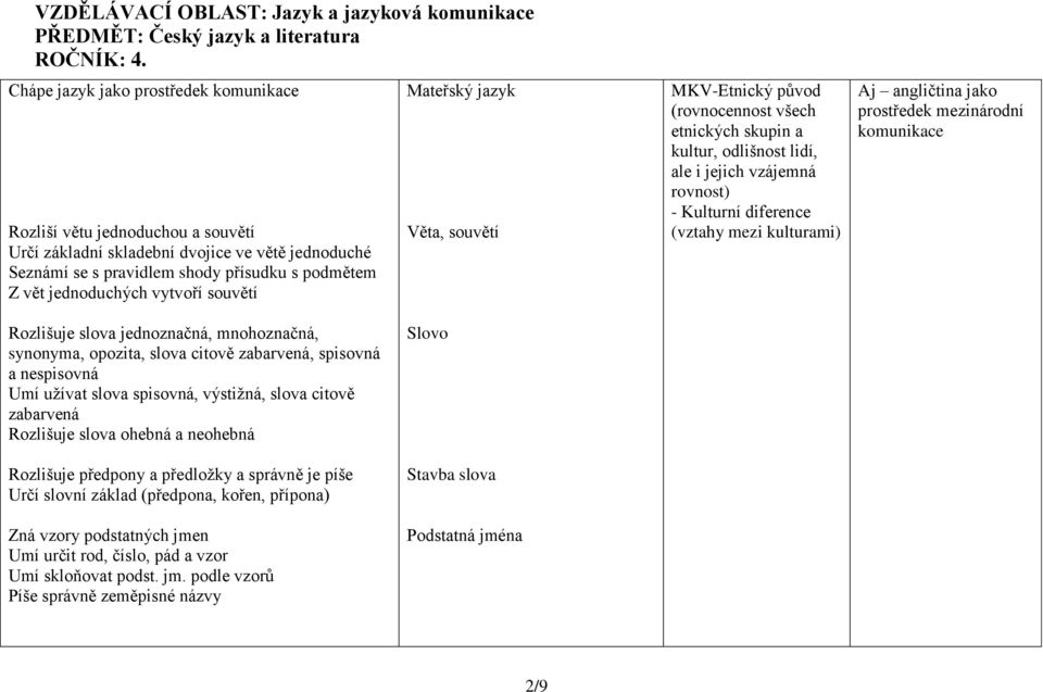 vytvoří souvětí Mateřský jazyk Věta, souvětí MKV-Etnický původ (rovnocennost všech etnických skupin a kultur, odlišnost lidí, ale i jejich vzájemná rovnost) - Kulturní diference (vztahy mezi