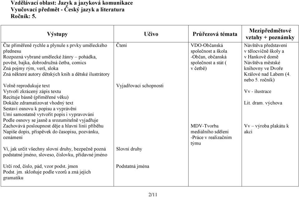 Zná některé autory dětských knih a dětské ilustrátory Volně reprodukuje text Vytvoří zkrácený zápis textu Recituje básně (přiměřené věku) Dokáže zdramatizovat vhodný text Sestaví osnovu k popisu a