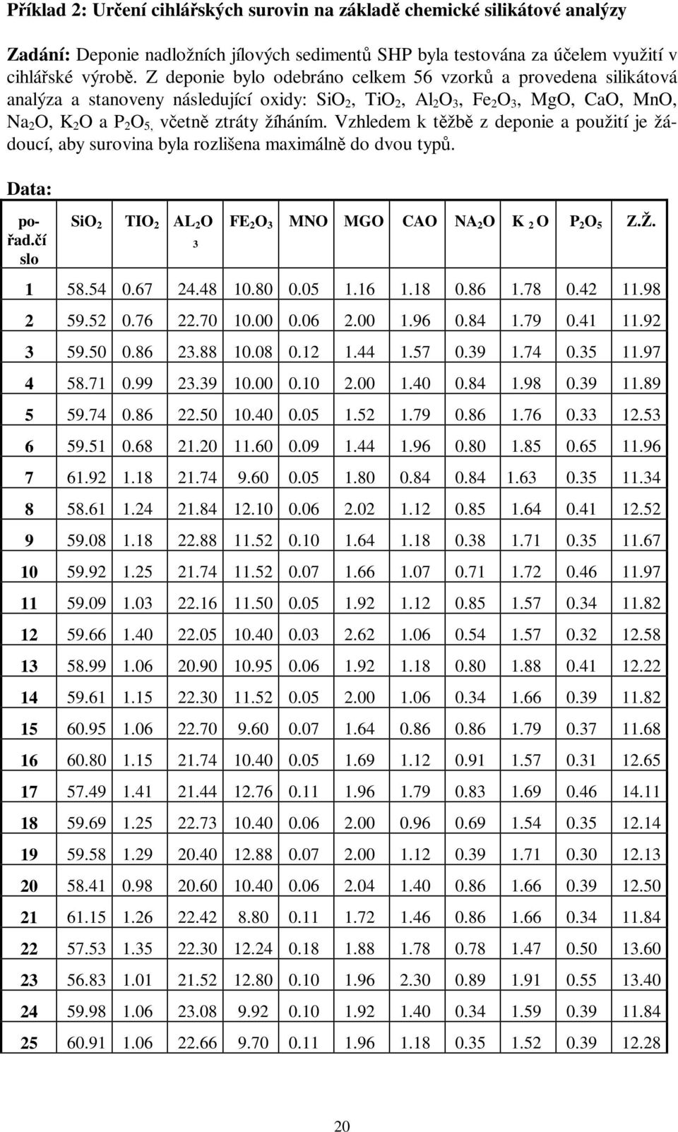 Vzhledem k těžbě z deponie a použití je žádoucí, aby surovina byla rozlišena maximálně do dvou typů. Data: pořad.čí slo SiO 2 TIO 2 L 2 O 3 FE 2 O 3 MNO MGO CO N 2 O K 2 O P 2 O 5 Z.Ž. 1 58.54 0.