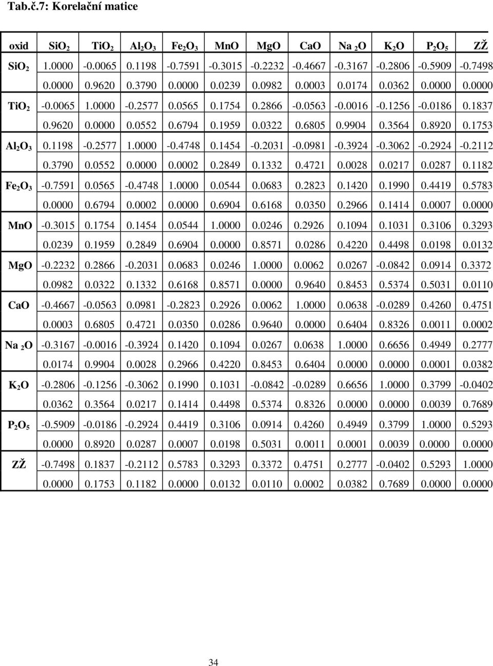 9904 0.3564 0.8920 0.1753 l 2 O 3 0.1198-0.2577 1.0000-0.4748 0.1454-0.2031-0.0981-0.3924-0.3062-0.2924-0.2112 0.3790 0.0552 0.0000 0.0002 0.2849 0.1332 0.4721 0.0028 0.0217 0.0287 0.1182 Fe 2 O 3-0.