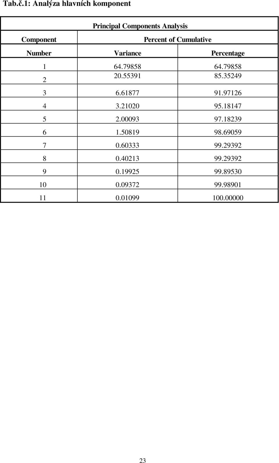 Cumulative Number Variance Percentage 1 64.79858 64.79858 2 20.55391 85.35249 3 6.