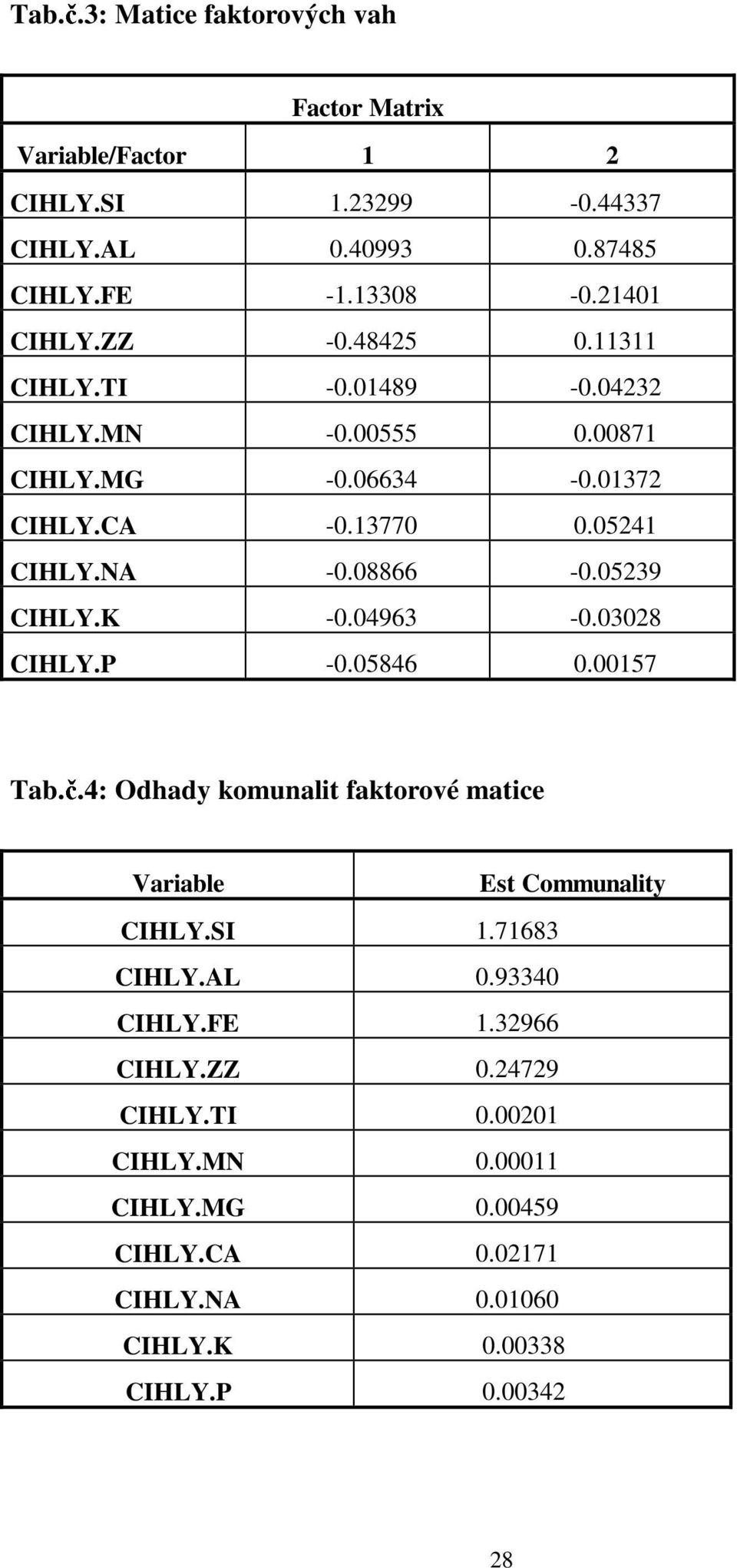 05239 CIHLY.K -0.04963-0.03028 CIHLY.P -0.05846 0.00157 Tab.č.4: Odhady komunalit faktorové matice Variable Est Communality CIHLY.SI 1.71683 CIHLY.