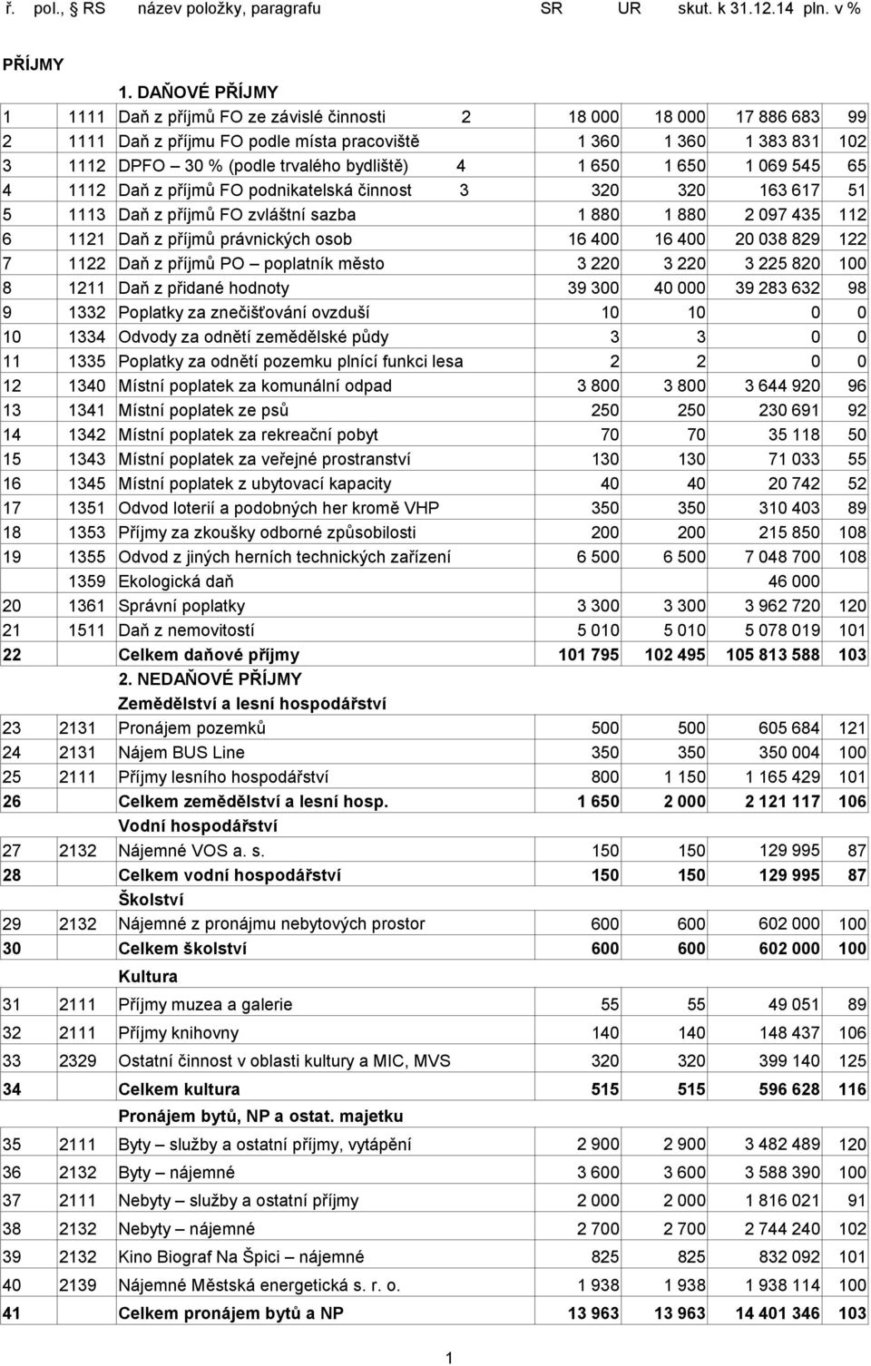 bydliště) 4 1 650 1 650 1 069 545 65 4 1112 Daň z příjmů FO podnikatelská činnost 3 320 320 163 617 51 5 1113 Daň z příjmů FO zvláštní sazba 1 880 1 880 2 097 435 112 6 1121 Daň z příjmů právnických