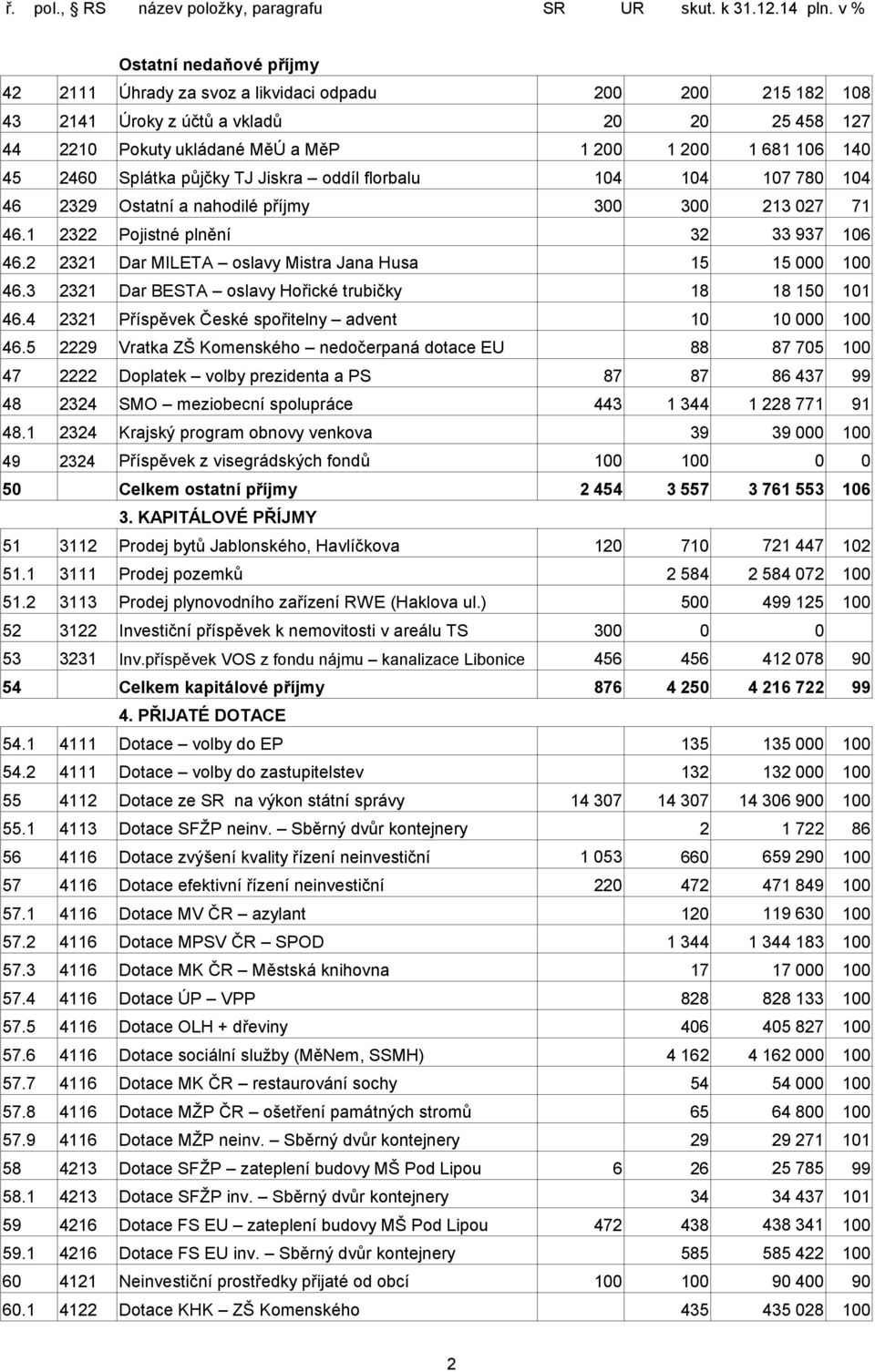 2 2321 Dar MILETA oslavy Mistra Jana Husa 15 15 000 100 46.3 2321 Dar BESTA oslavy Hořické trubičky 18 18 150 101 46.4 2321 Příspěvek České spořitelny advent 10 10 000 100 46.