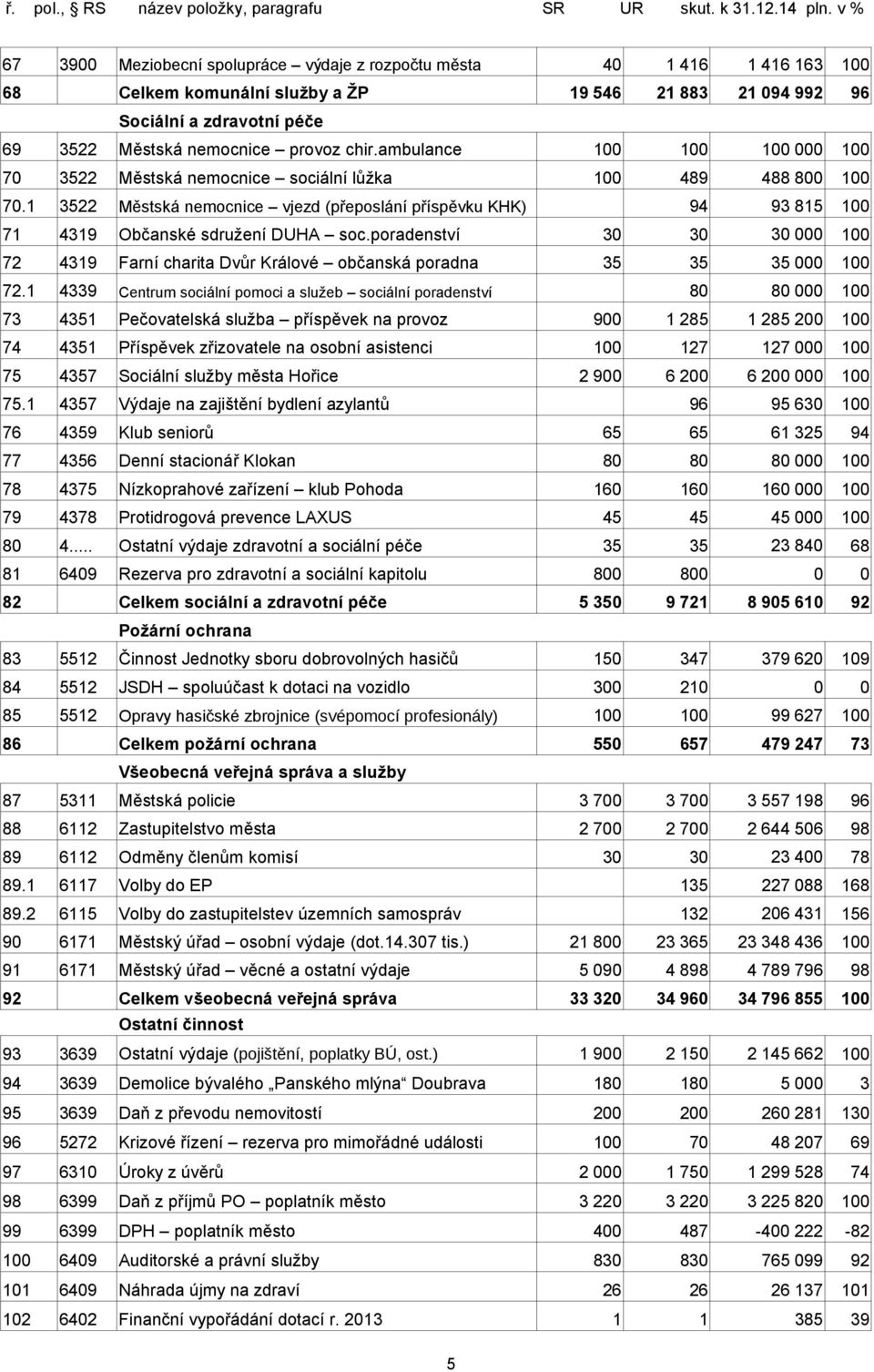 1 3522 Městská nemocnice vjezd (přeposlání příspěvku KHK) 94 93 815 100 71 4319 Občanské sdružení DUHA soc.