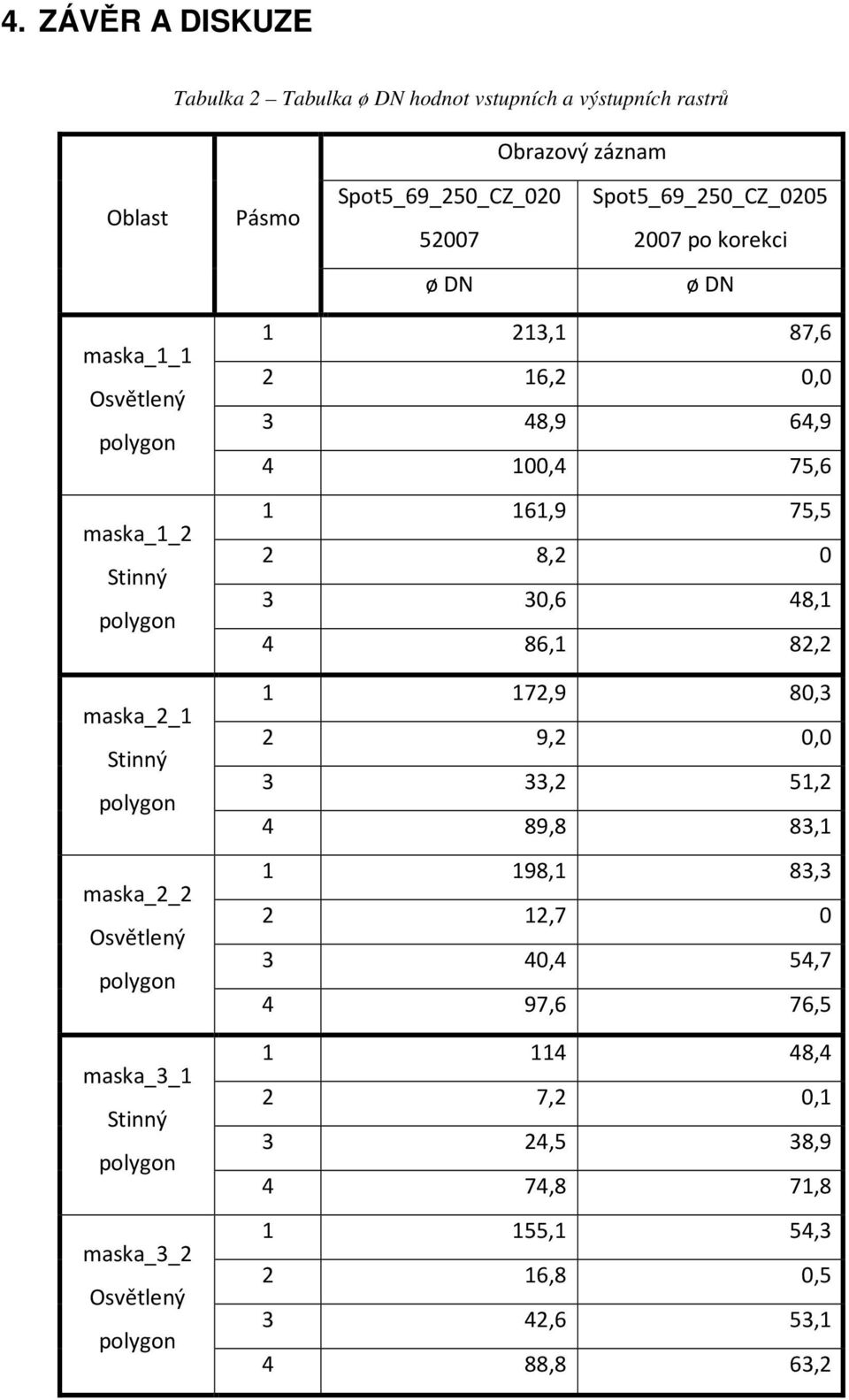 maska_3_2 Osvětlený 1 213,1 87,6 2 16,2 0,0 3 48,9 64,9 4 100,4 75,6 1 161,9 75,5 2 8,2 0 3 30,6 48,1 4 86,1 82,2 1 172,9 80,3 2 9,2 0,0 3