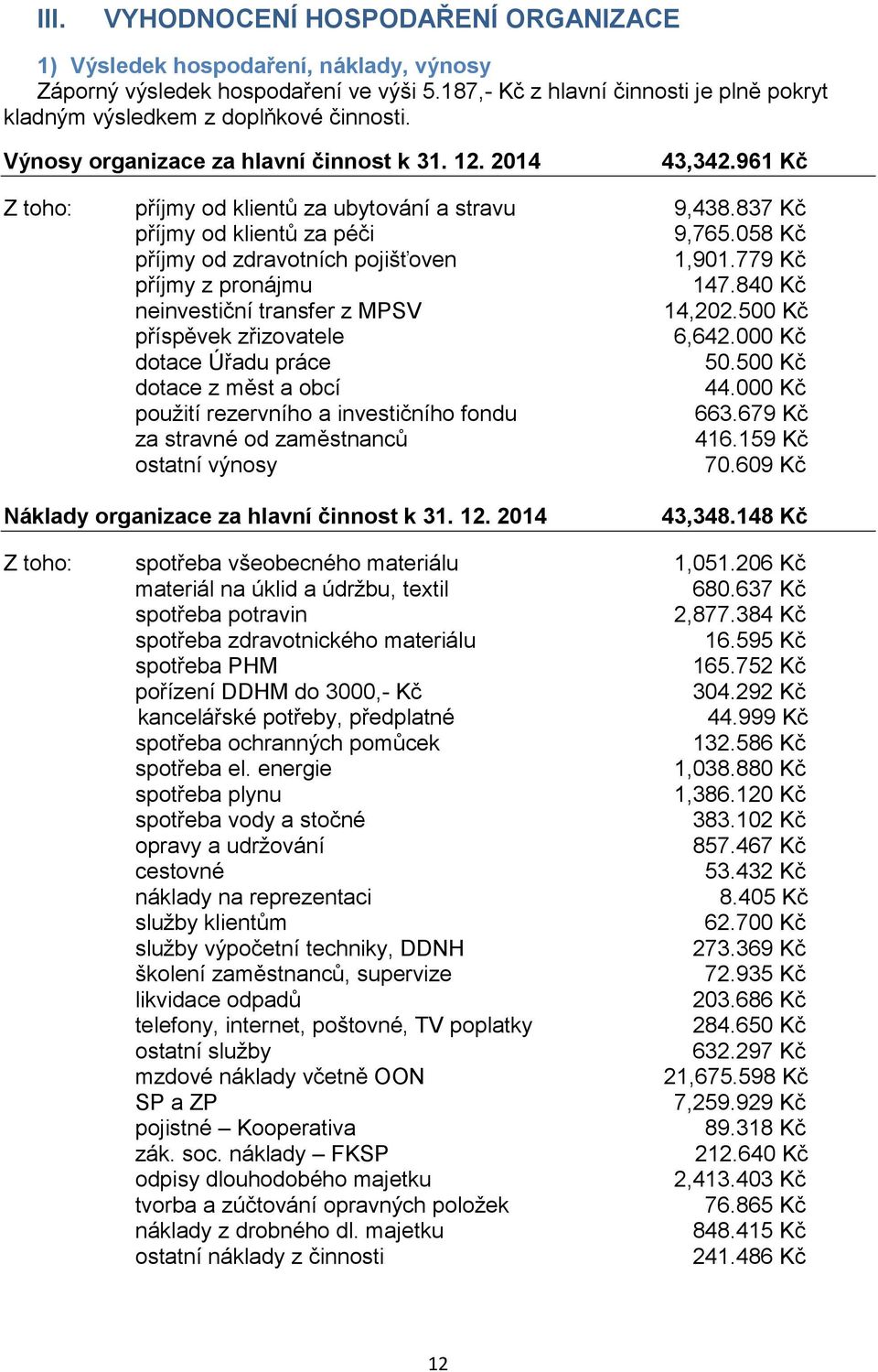 961 Kč Z toho: příjmy od klientů za ubytování a stravu 9,438.837 Kč příjmy od klientů za péči 9,765.058 Kč příjmy od zdravotních pojišťoven 1,901.779 Kč příjmy z pronájmu 147.