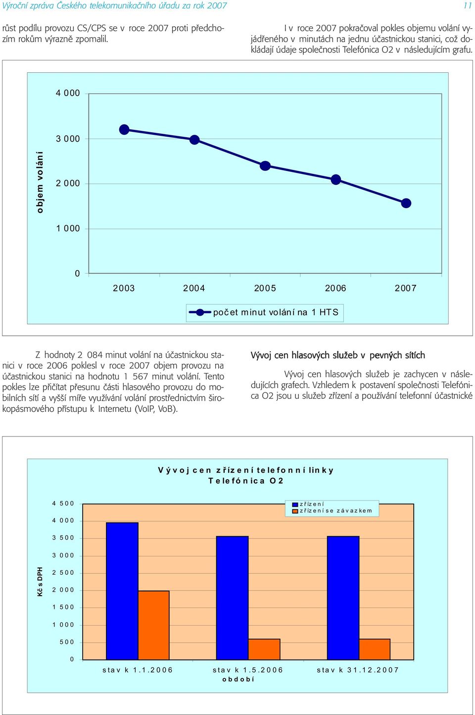 4 000 3 000 objem volání 2 000 1 000 0 2003 2004 2005 2006 2007 poè et m inut volání na 1 HTS Z hodnoty 2 084 minut vol nì na Ëastnickou stanici v roce 2006 poklesl v roce 2007 objem provozu na