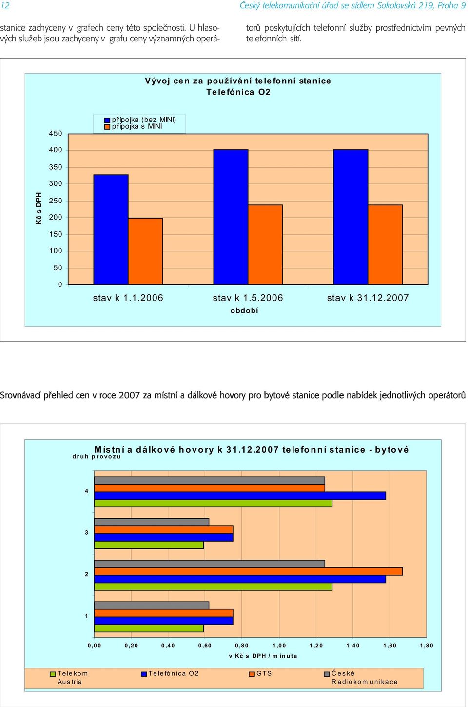 Vývoj cen za používání telefonní stanice Telefónica O2 450 pøípojka (bez MINI) pøípojka s MINI 400 350 300 Kè s DPH 250 200 150 100 50 0 stav k 1.1.2006 stav k 1.5.2006 stav k 31.12.