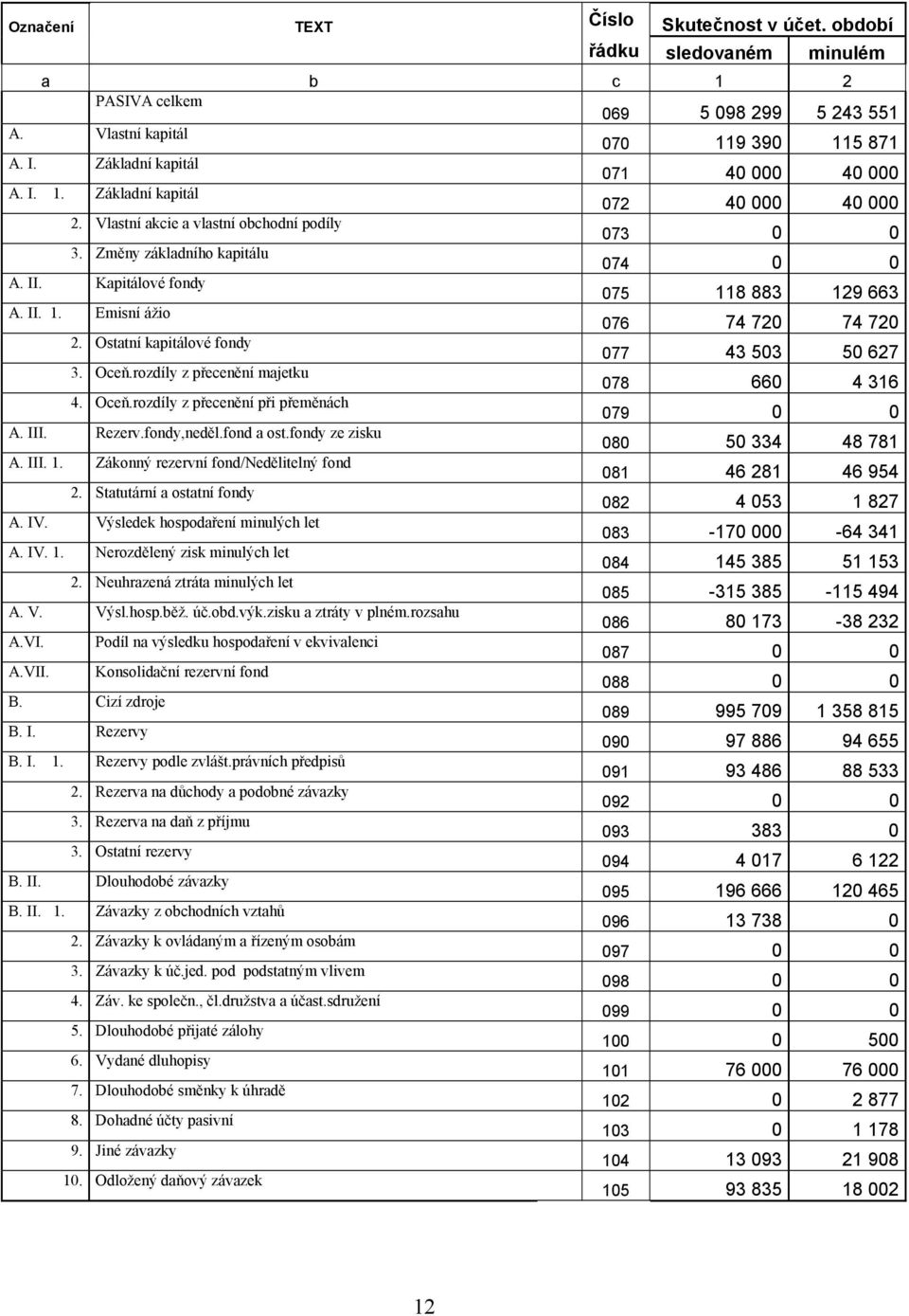 Kapitálové fondy 075 118 883 129 663 A. II. 1. Emisní ážio 076 74 720 74 720 2. Ostatní kapitálové fondy 077 43 503 50 627 3. Oceň.rozdíly z přecenění majetku 078 660 4 316 4. Oceň.rozdíly z přecenění při přeměnách 079 0 0 A.