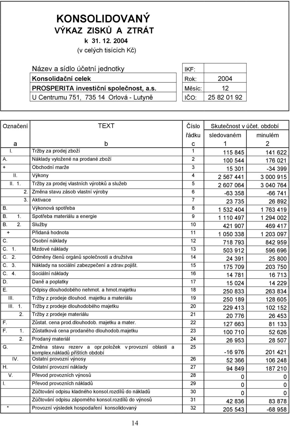 Výkony 4 2 567 441 3 000 915 II. 1. Tržby za prodej vlastních výrobků a služeb 5 2 607 064 3 040 764 2. Změna stavu zásob vlastní výroby 6-63 358-66 741 3. Aktivace 7 23 735 26 892 B.