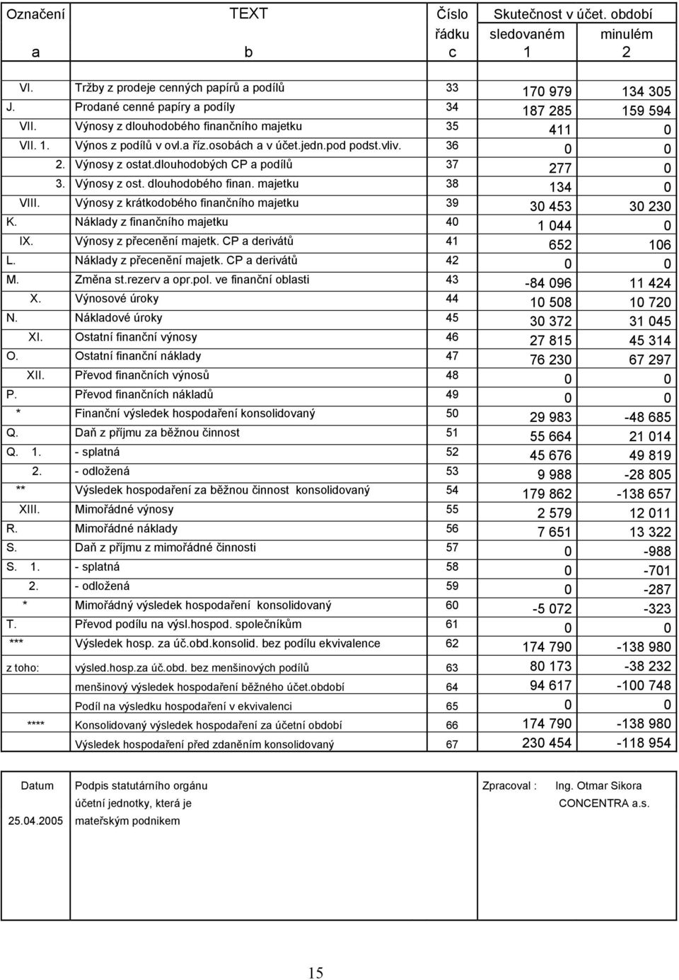 Výnosy z krátkodobého finančního majetku 39 30 453 30 230 K. Náklady z finančního majetku 40 1 044 0 IX. Výnosy z přecenění majetk. CP a derivátů 41 652 106 L. Náklady z přecenění majetk.