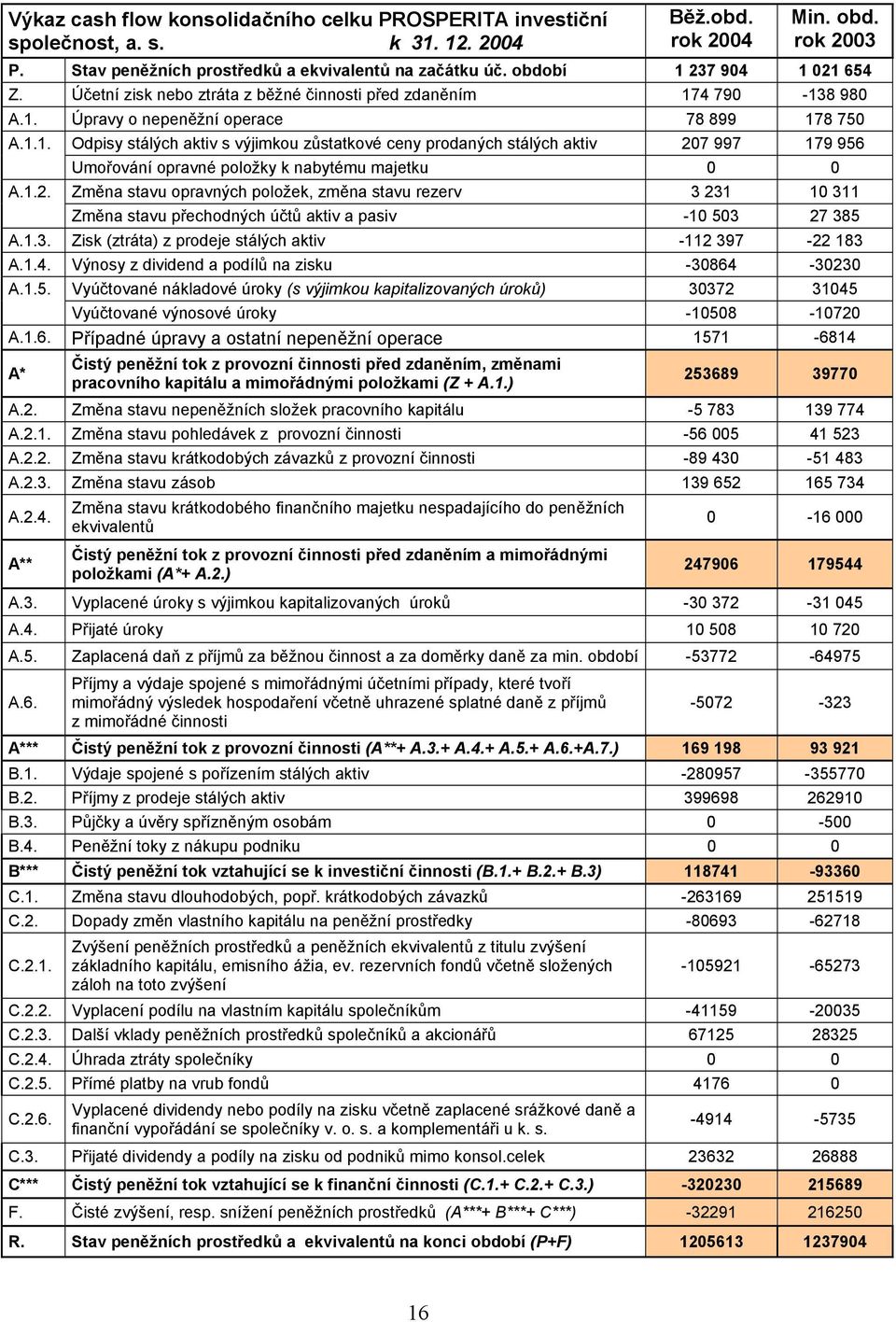 1.2. Změna stavu opravných položek, změna stavu rezerv 3 231 10 311 Změna stavu přechodných účtů aktiv a pasiv -10 503 27 385 A.1.3. Zisk (ztráta) z prodeje stálých aktiv -112 397-22 183 A.1.4.