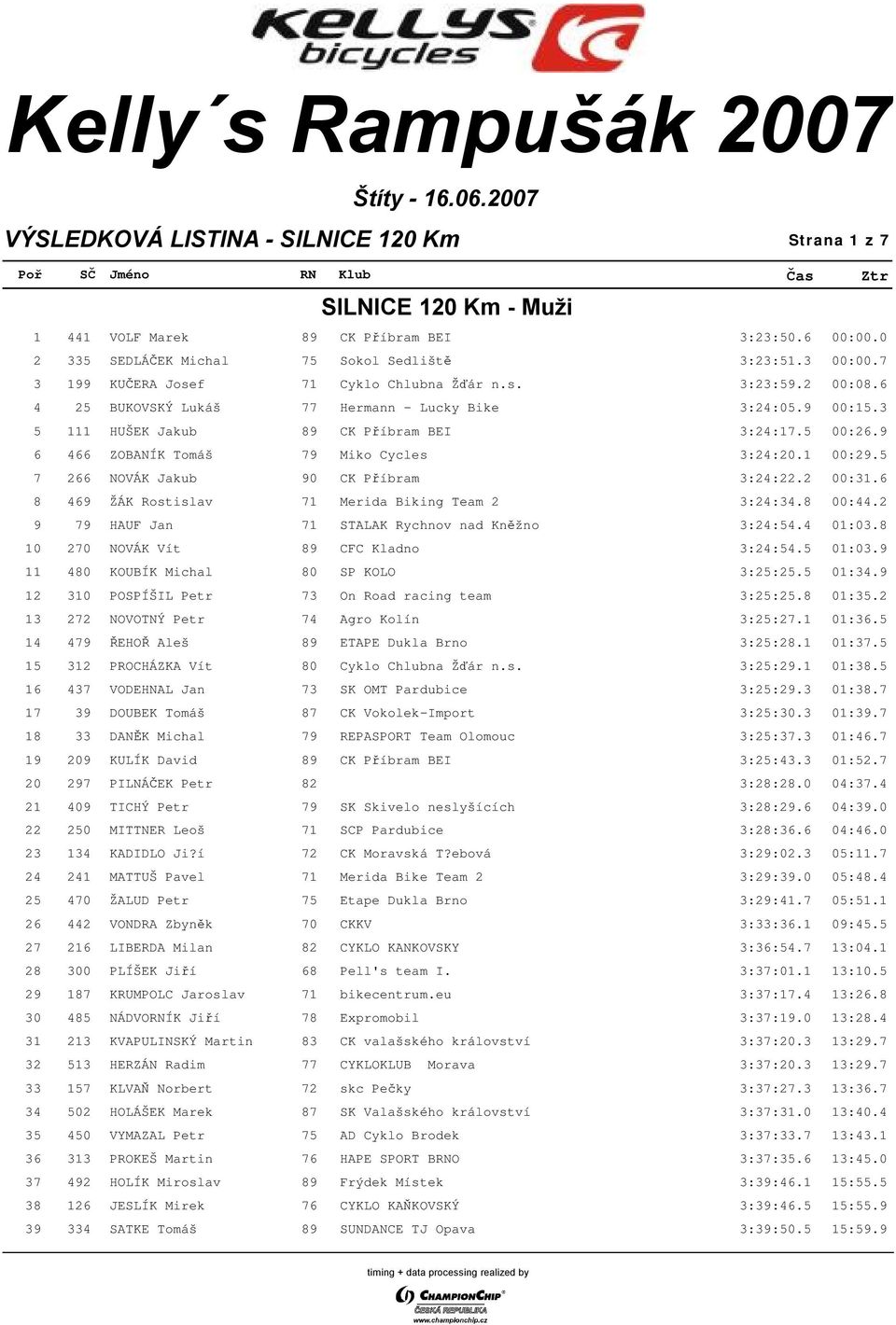 9 6 466 ZOBANÍK Tomáš 79 Miko Cycles 03:24:20.1 00:29.5 7 266 NOVÁK Jakub 90 CK Příbram 03:24:22.2 00:31.6 8 469 ŽÁK Rostislav 71 Merida Biking Team 2 03:24:34.8 00:44.
